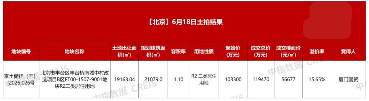 竞价144轮、中途停拍协商超1.5小时,厦门国贸以近12亿元总价在北京拿地 业内:成本较高,利润空间有限