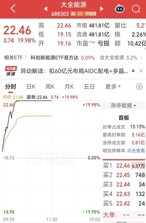 20CM涨停!光伏龙头大全能源60亿布局AI算力配电赛道